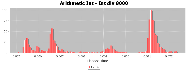 Arithmetic Int - Int div 8000